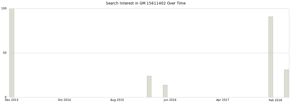 Search interest in GM 15611402 part aggregated by months over time.