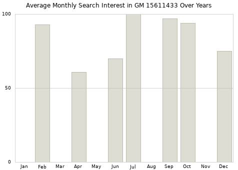 Monthly average search interest in GM 15611433 part over years from 2013 to 2020.