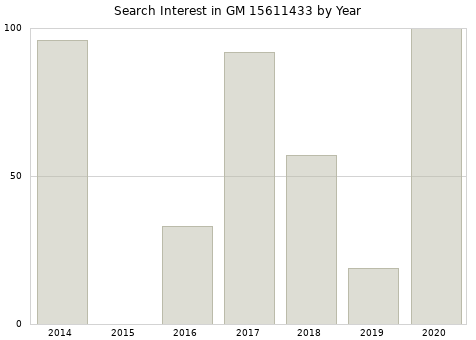 Annual search interest in GM 15611433 part.