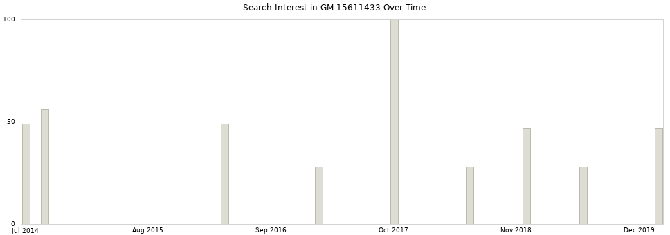 Search interest in GM 15611433 part aggregated by months over time.