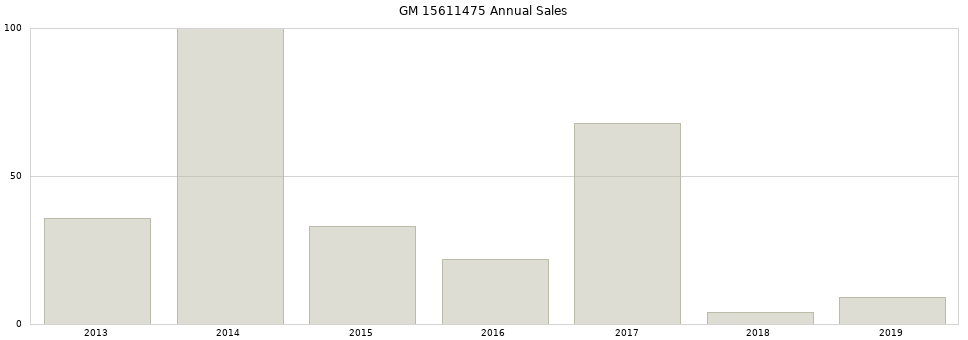 GM 15611475 part annual sales from 2014 to 2020.