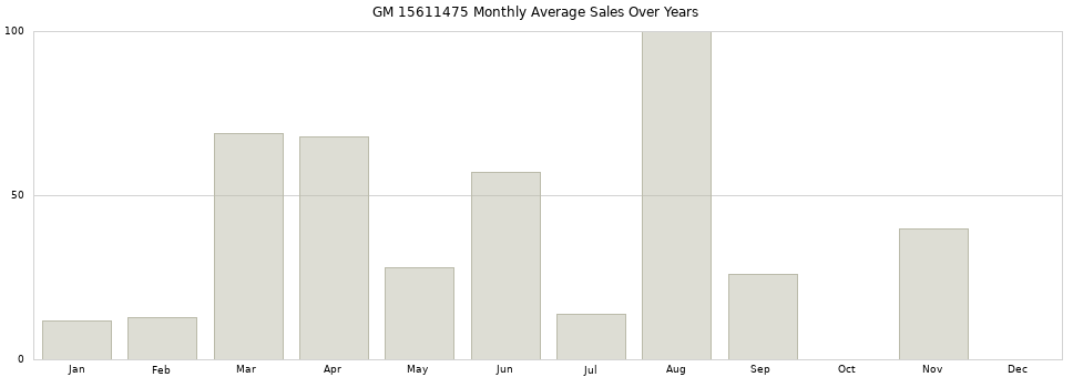 GM 15611475 monthly average sales over years from 2014 to 2020.