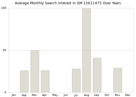 Monthly average search interest in GM 15611475 part over years from 2013 to 2020.