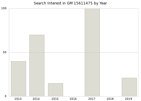 Annual search interest in GM 15611475 part.