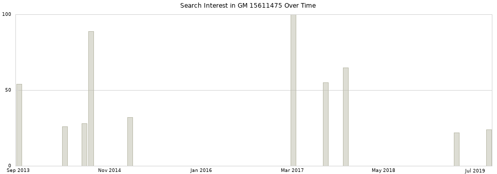 Search interest in GM 15611475 part aggregated by months over time.