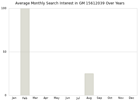 Monthly average search interest in GM 15612039 part over years from 2013 to 2020.