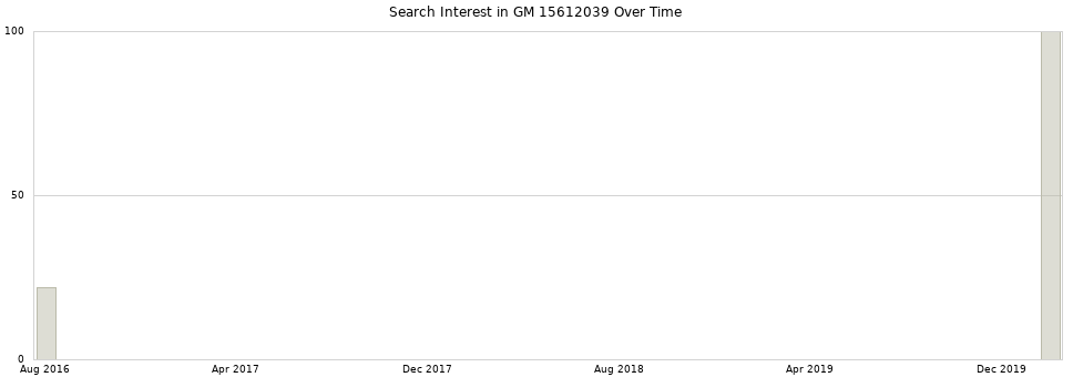 Search interest in GM 15612039 part aggregated by months over time.