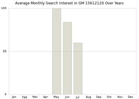 Monthly average search interest in GM 15612120 part over years from 2013 to 2020.