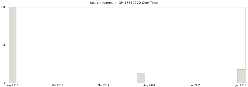 Search interest in GM 15612120 part aggregated by months over time.