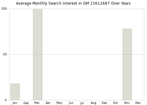 Monthly average search interest in GM 15612687 part over years from 2013 to 2020.