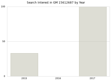 Annual search interest in GM 15612687 part.
