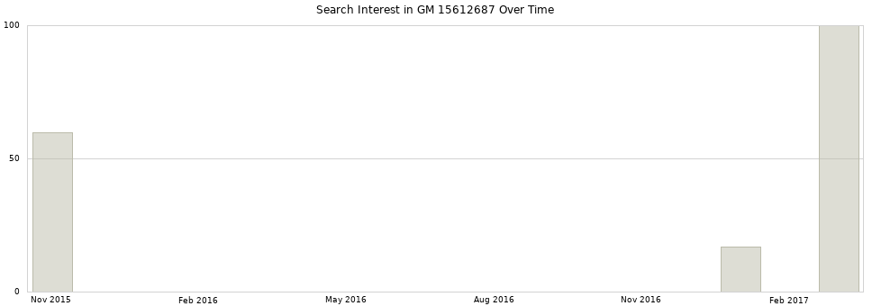 Search interest in GM 15612687 part aggregated by months over time.