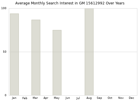 Monthly average search interest in GM 15612992 part over years from 2013 to 2020.