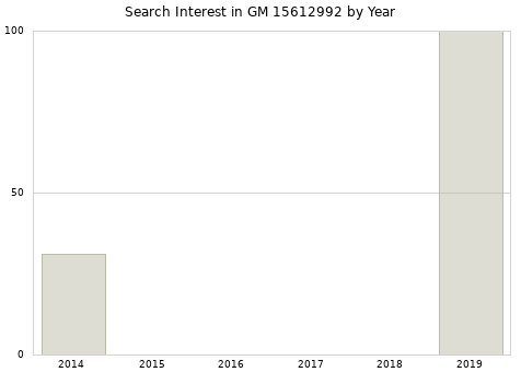 Annual search interest in GM 15612992 part.