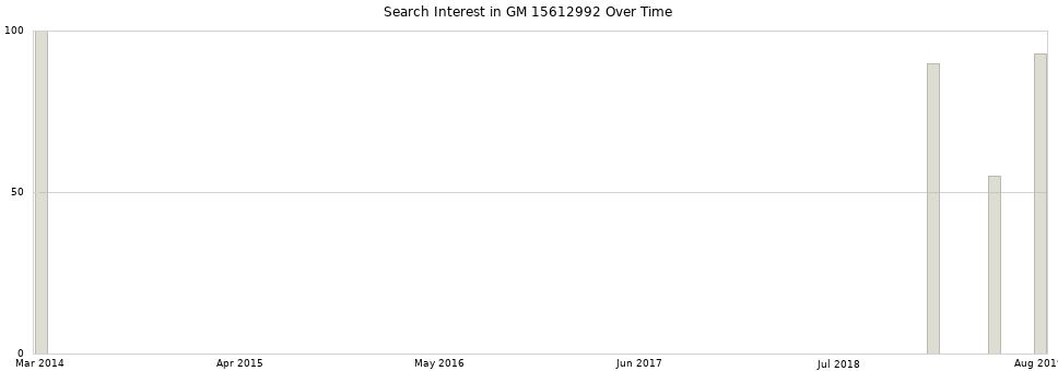 Search interest in GM 15612992 part aggregated by months over time.