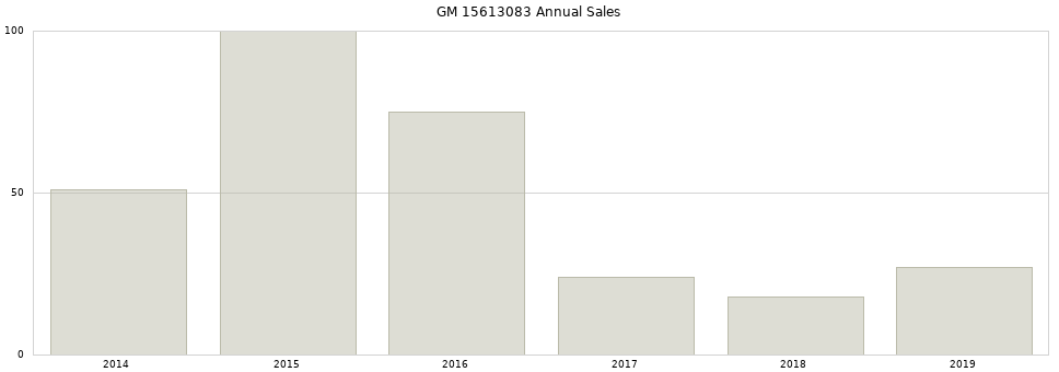 GM 15613083 part annual sales from 2014 to 2020.