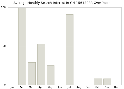 Monthly average search interest in GM 15613083 part over years from 2013 to 2020.