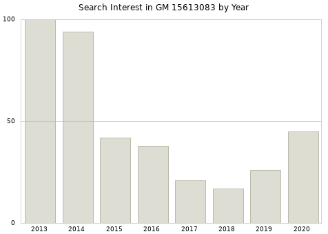 Annual search interest in GM 15613083 part.