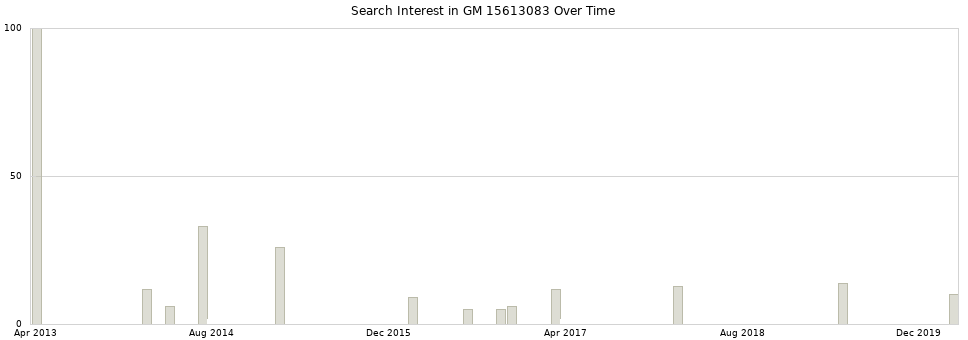 Search interest in GM 15613083 part aggregated by months over time.