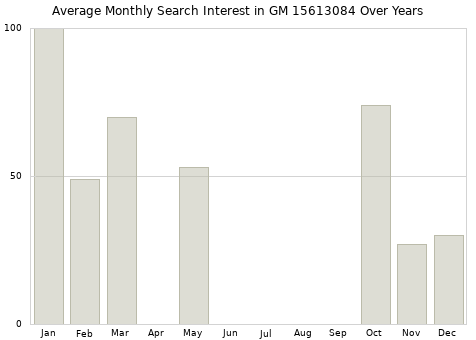 Monthly average search interest in GM 15613084 part over years from 2013 to 2020.