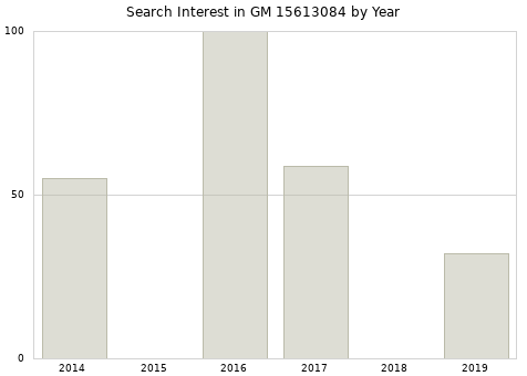 Annual search interest in GM 15613084 part.