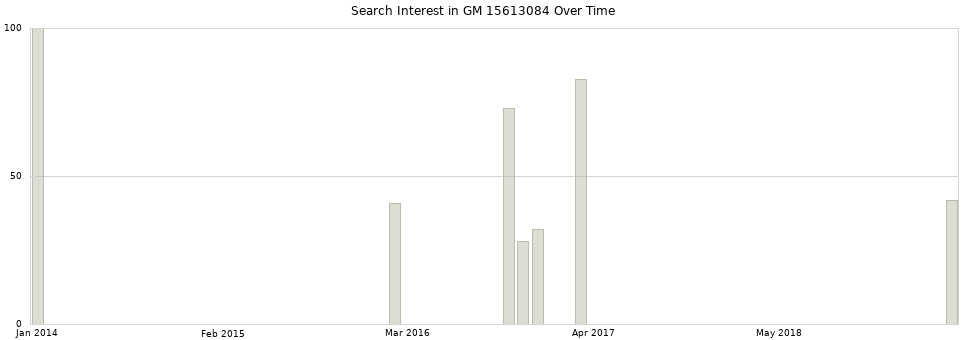 Search interest in GM 15613084 part aggregated by months over time.