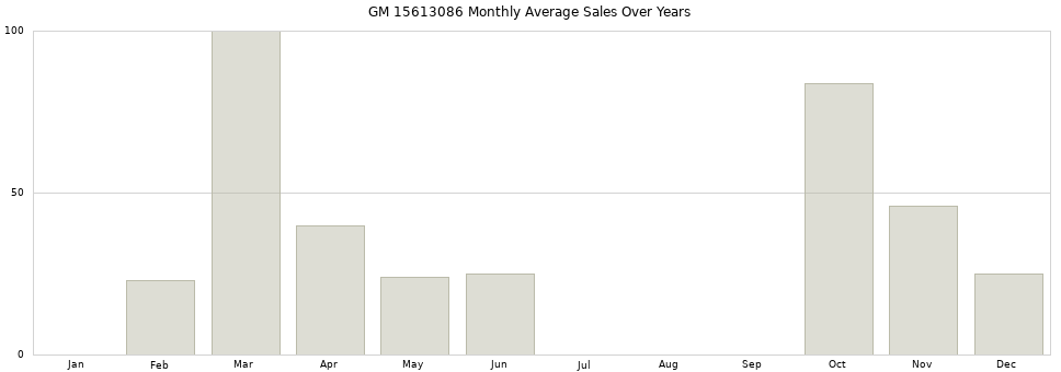 GM 15613086 monthly average sales over years from 2014 to 2020.