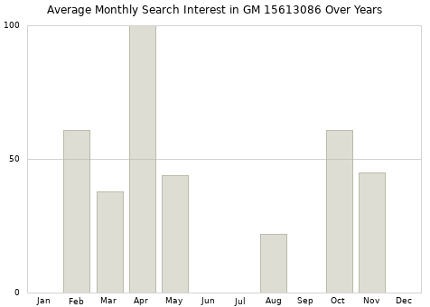 Monthly average search interest in GM 15613086 part over years from 2013 to 2020.