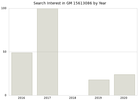 Annual search interest in GM 15613086 part.