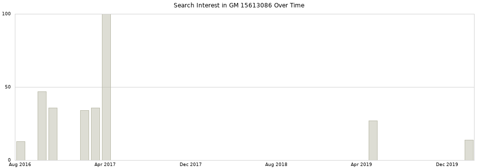 Search interest in GM 15613086 part aggregated by months over time.