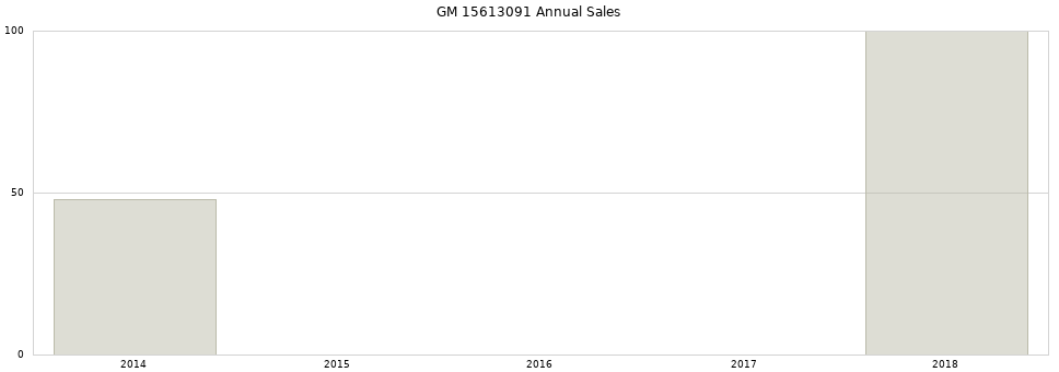 GM 15613091 part annual sales from 2014 to 2020.