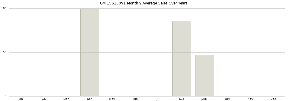 GM 15613091 monthly average sales over years from 2014 to 2020.