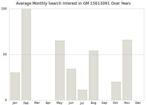 Monthly average search interest in GM 15613091 part over years from 2013 to 2020.