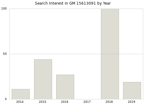 Annual search interest in GM 15613091 part.