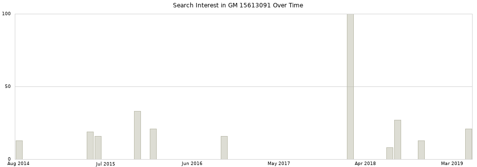 Search interest in GM 15613091 part aggregated by months over time.