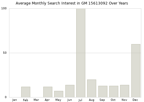 Monthly average search interest in GM 15613092 part over years from 2013 to 2020.