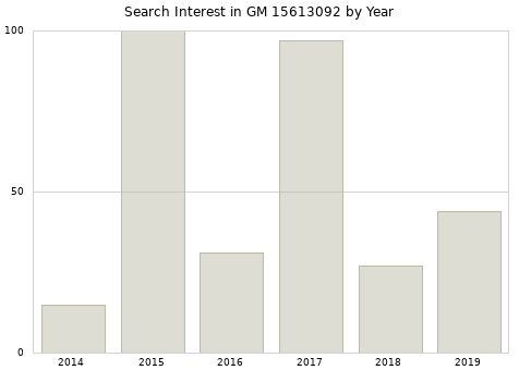 Annual search interest in GM 15613092 part.