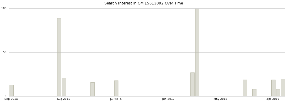 Search interest in GM 15613092 part aggregated by months over time.