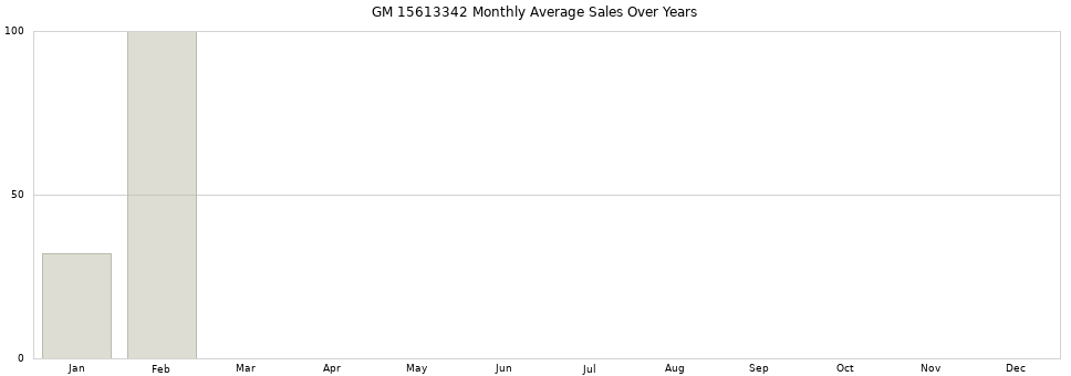GM 15613342 monthly average sales over years from 2014 to 2020.