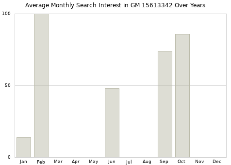 Monthly average search interest in GM 15613342 part over years from 2013 to 2020.
