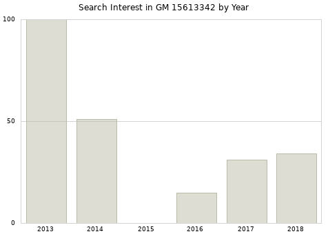 Annual search interest in GM 15613342 part.