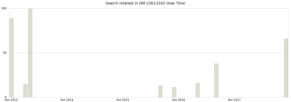 Search interest in GM 15613342 part aggregated by months over time.