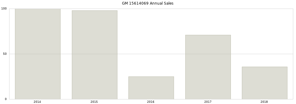 GM 15614069 part annual sales from 2014 to 2020.
