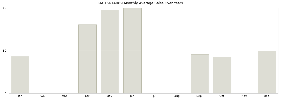 GM 15614069 monthly average sales over years from 2014 to 2020.