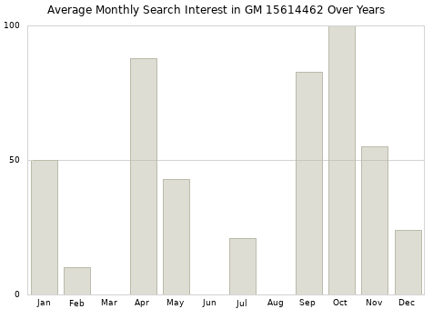 Monthly average search interest in GM 15614462 part over years from 2013 to 2020.