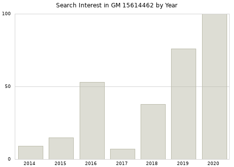 Annual search interest in GM 15614462 part.