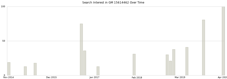 Search interest in GM 15614462 part aggregated by months over time.