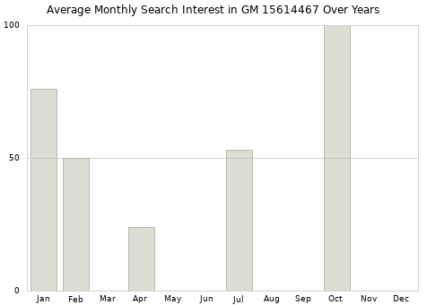 Monthly average search interest in GM 15614467 part over years from 2013 to 2020.