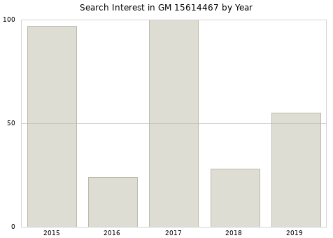 Annual search interest in GM 15614467 part.