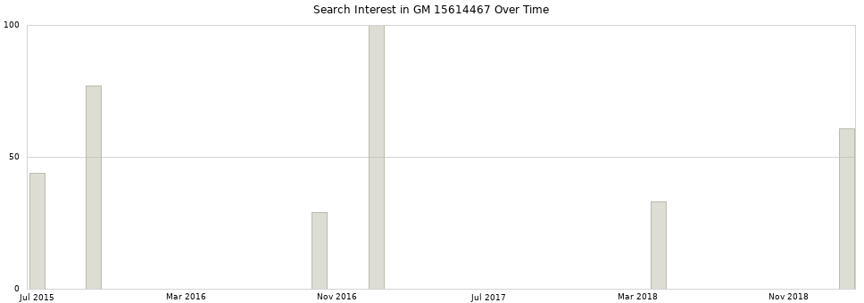 Search interest in GM 15614467 part aggregated by months over time.